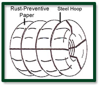 Coil Packaging